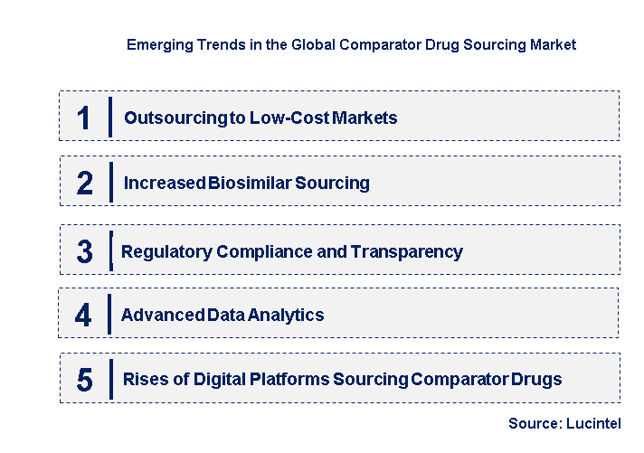 Emerging Trends in the Comparator Drug Sourcing Market